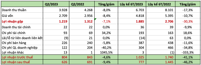 Viglcera (VGC) lãi trước thuế 1.025 tỷ đồng, vẫn giảm 41% so với cùng kỳ
