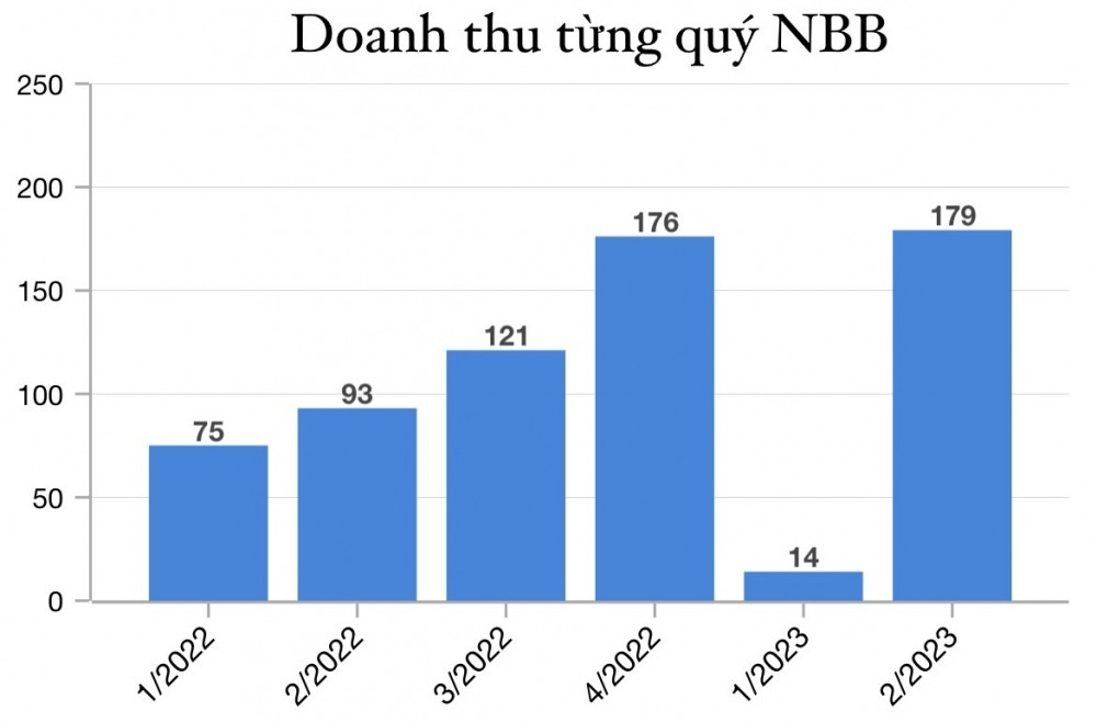 Mảng bất động sản khởi sắc, Năm Bảy Bảy (NBB) báo lãi tăng 380%
