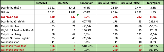 Một doanh nghiệp ngành dược bất ngờ báo lãi tăng trưởng 600% so với cùng kỳ