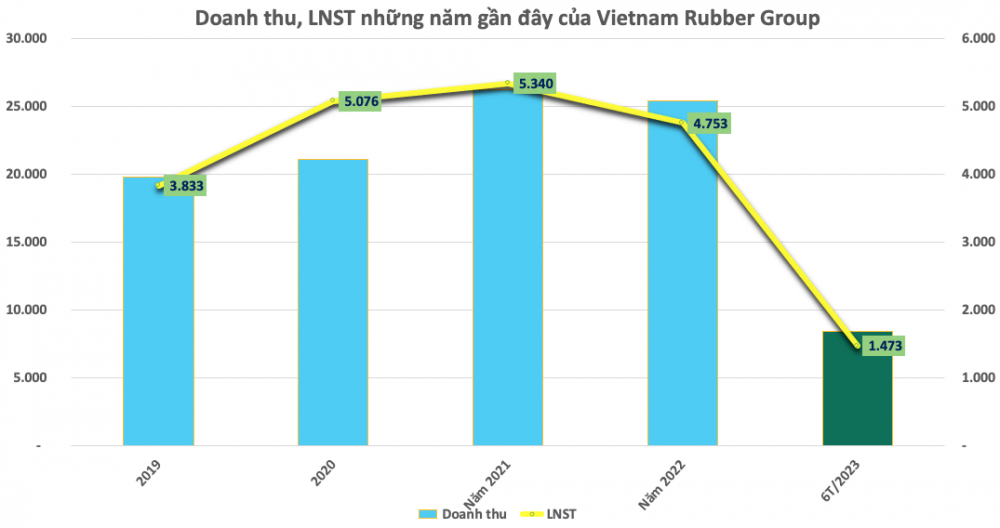 KQKD quý 2 ngành cao su: Bất ngờ có doanh nghiệp ngược dòng, lợi nhuận tăng trưởng