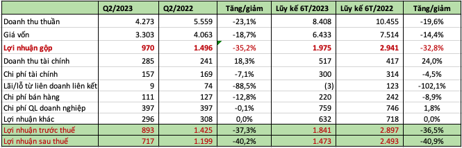 Vietnam Rubber Group (GVR) có 15.400 tỷ đồng đi gửi ngân hàng, lãi 6 tháng vẫn giảm 41%