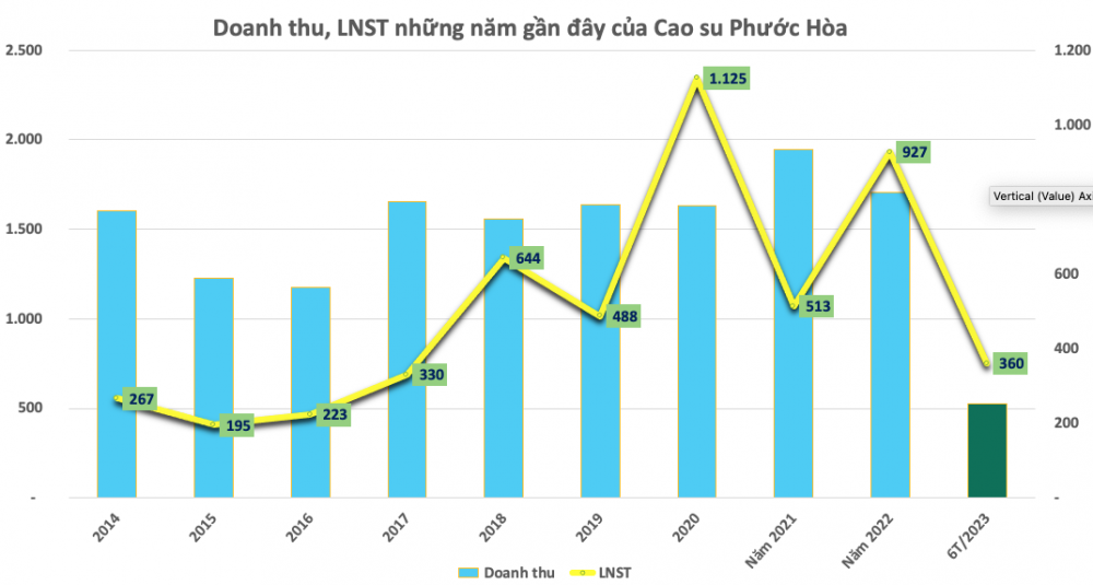 KQKD quý 2 ngành cao su: Bất ngờ có doanh nghiệp ngược dòng, lợi nhuận tăng trưởng
