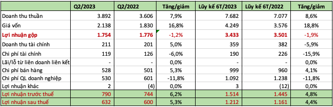 FPT Telecom (FOX) có chục nghìn tỷ gửi ngân hàng, lãi 6 tháng đạt 1.212 tỷ đồng