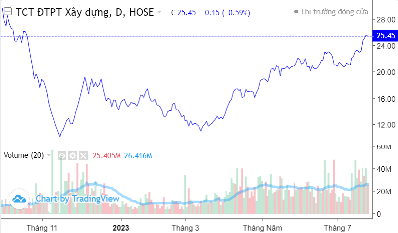 DIC Corp (DIG) muốn giải phóng 14,4 triệu cổ phiếu ESOP trong tay người nhà Chủ tịch DIC Corp (DIG) muốn giải phóng 14,4 triệu cổ phiếu ESOP trong tay người nhà Chủ tịch