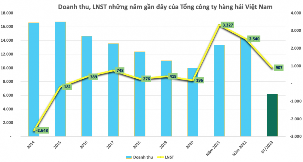 Vinalines (MVN) báo lãi 907 tỷ đồng, giảm 46% so với cùng kỳ