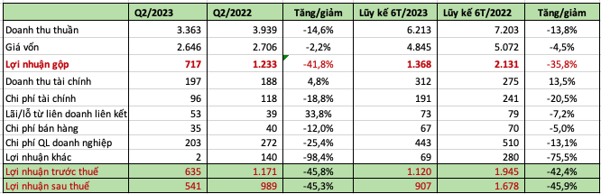 Vinalines (MVN) báo lãi 907 tỷ đồng, giảm 46% so với cùng kỳ