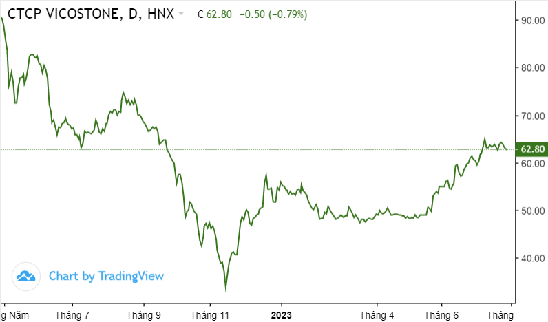 Vicostone (VCS) báo lãi hơn 410 tỷ sau nửa đầu năm