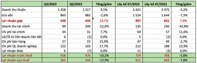 Ảnh hưởng từ chênh lệch tỷ giá, Sonadezi (SNZ) báo lãi quý 2 giảm 13% cùng kỳ