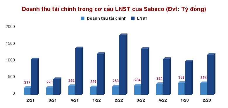 Sabeco (SAB): Phía sau khoản lãi nghìn tỷ...
