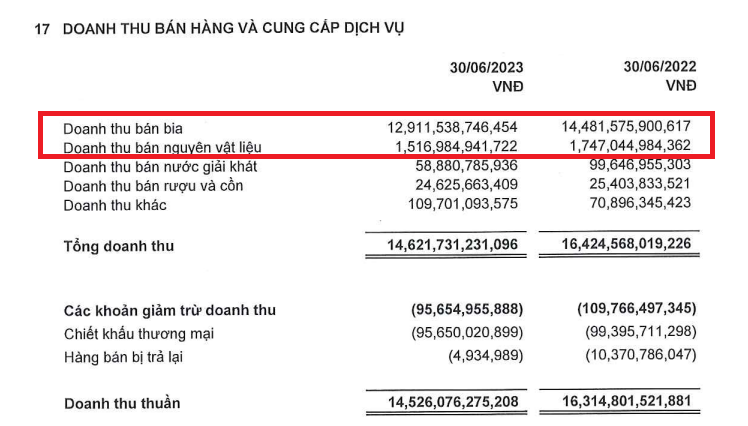 Sabeco (SAB): Phía sau khoản lãi nghìn tỷ...