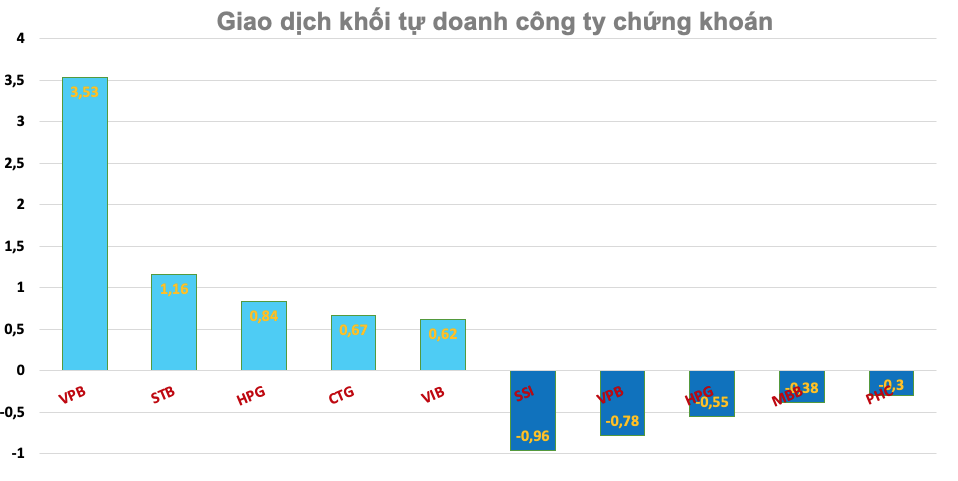 Khối tự doanh công ty chứng khoán ngày 27/7: Đứng ngoài cuộc đua dù thị trường bùng nổ