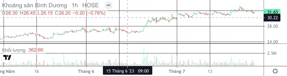Cổ phiếu hưởng lợi từ đầu tư công tăng nóng 57%, nhà đầu tư nên mua, giữ hay chốt lời?