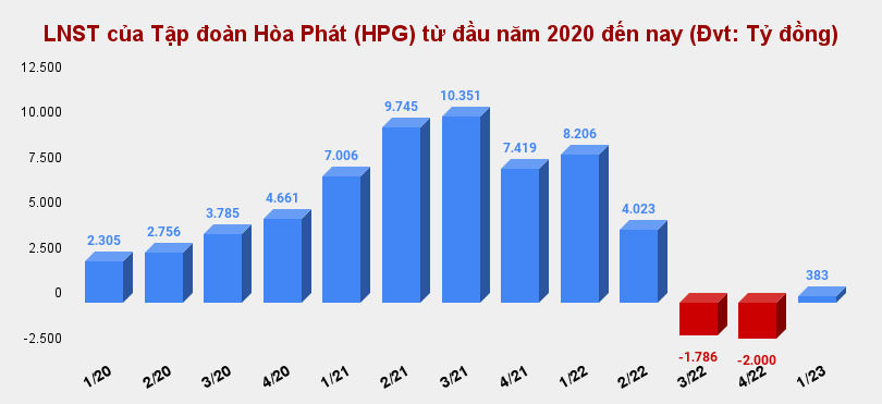 undefined Hòa Phát (HPG) báo lãi quý 2/2023 tăng 278%, HPG tiếp tục neo ở vùng giá đỉnh 1 năm