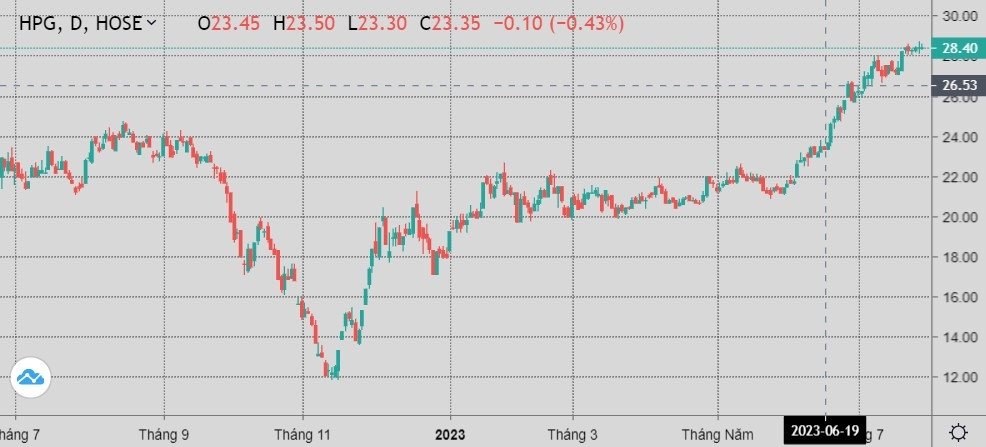 undefined Hòa Phát (HPG) báo lãi quý 2/2023 tăng 278%, HPG tiếp tục neo ở vùng giá đỉnh 1 năm