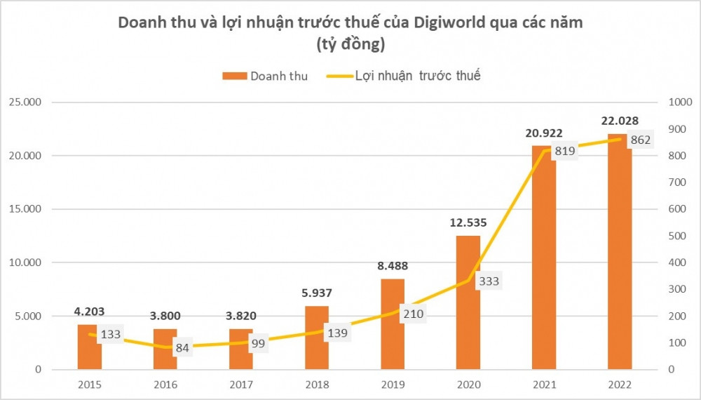 undefined 8 năm không huy động thêm đồng vốn nào từ nhà đầu tư, lãi và tiền cổ tức của một doanh nghiệp vẫn liên tục lập đỉnh?