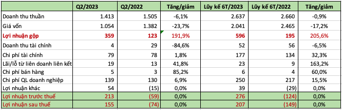 PV Drilling (PVD) lãi 207 tỷ đồng trong 6 tháng, vượt 100% kế hoạch năm