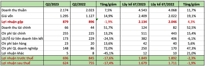 Gánh nặng lãi vay, Cơ điện lạnh REE vẫn lãi 1.678 tỷ đồng trong 6 tháng
