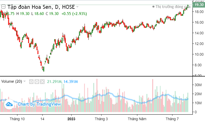 Hoa Sen (HSG) báo lãi giảm 95%, tồn kho vẫn còn 6.250 tỷ Hoa Sen (HSG) báo lãi giảm 95%, tồn kho vẫn còn 6.250 tỷ