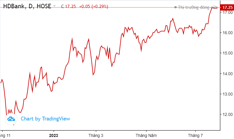 Trước thềm công bố KQKD, cổ phiếu HDBank được khối ngoại mua mạnh 9 phiên liên tiếp Trước thềm công bố KQKD, cổ phiếu HDBank được khối ngoại mua mạnh 9 phiên liên tiếp