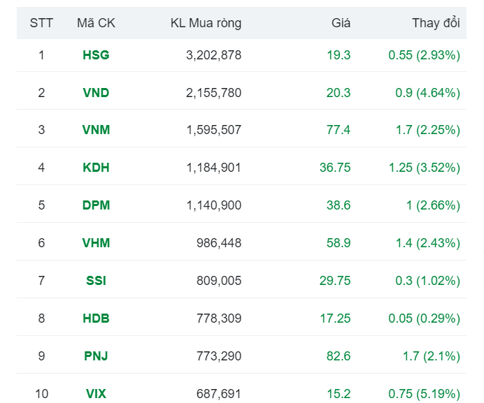 Trước thềm công bố KQKD, cổ phiếu HDBank được khối ngoại mua mạnh 9 phiên liên tiếp Trước thềm công bố KQKD, cổ phiếu HDBank được khối ngoại mua mạnh 9 phiên liên tiếp