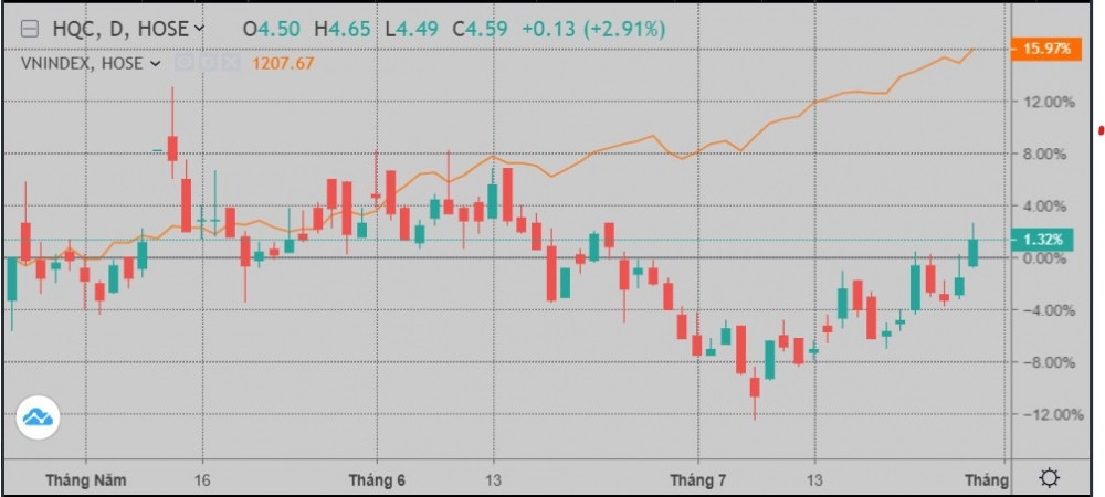 undefined Địa ốc Hoàng Quân: HQC lình xình vùng 4.xxx suốt 3 tháng, công ty liên quan đến chủ tịch muốn bán sạch 20 triệu cổ phiếu