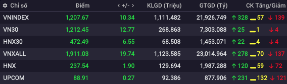 Khối tự doanh công ty chứng khoán ngày 28/7: Bất ngờ với 2 cổ phiếu Khối tự doanh công ty chứng khoán ngày 28/7: Bất ngờ với 2 cổ phiếu
