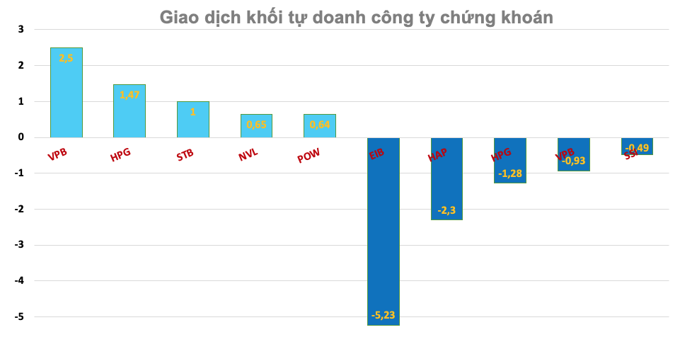 Khối tự doanh công ty chứng khoán ngày 28/7: Bất ngờ với 2 cổ phiếu Khối tự doanh công ty chứng khoán ngày 28/7: Bất ngờ với 2 cổ phiếu