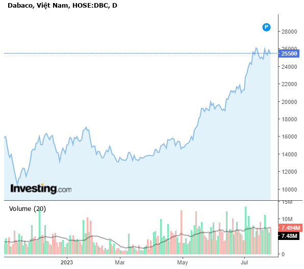 Diễn biến giá cổ phiếu DBC trên thị trường.
