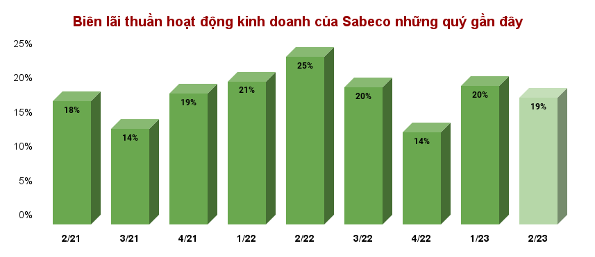 Sabeco (SAB): Mỗi ngày Sabeco (SAB): Mỗi ngày