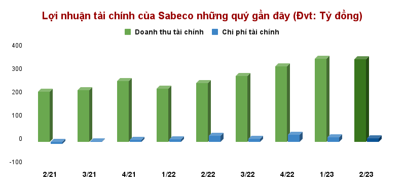 Sabeco (SAB): Mỗi ngày Sabeco (SAB): Mỗi ngày