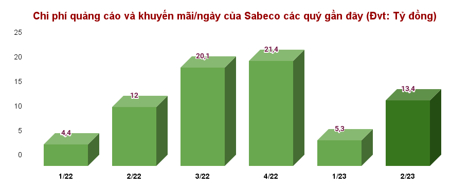 Sabeco (SAB): Mỗi ngày Sabeco (SAB): Mỗi ngày