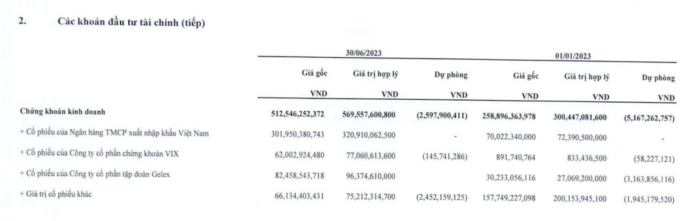 Tăng mua cổ phiếu GEX - VIX, 1 doanh nghiệp vận tải lãi đậm quý 2 Tăng mua cổ phiếu GEX - VIX, 1 doanh nghiệp vận tải lãi đậm quý 2