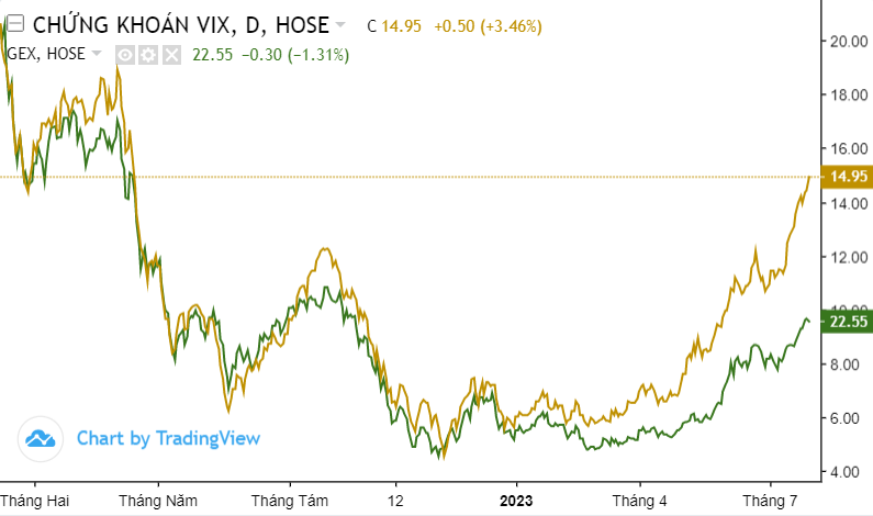 Tăng mua cổ phiếu GEX - VIX, 1 doanh nghiệp vận tải lãi đậm quý 2 Tăng mua cổ phiếu GEX - VIX, 1 doanh nghiệp vận tải lãi đậm quý 2