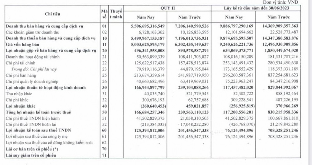 undefined Ngắt mạch thua lỗ, Thép Nam Kim (NKG) báo lãi hơn trăm tỷ