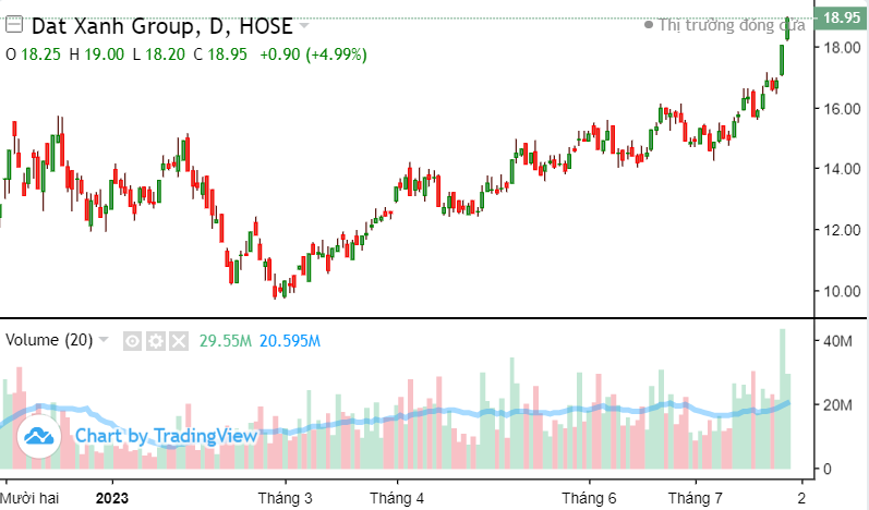 Đất Xanh (DXG) báo lãi trở lại sau 2 quý lỗ ròng, cổ phiếu mở gap? Đất Xanh (DXG) báo lãi trở lại sau 2 quý lỗ ròng, cổ phiếu mở gap?
