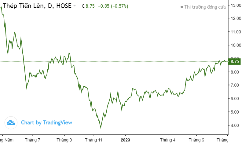 Thép Tiến Lên (TLH): Doanh thu quý 2 tăng 74%, vẫn gồng lỗ cổ phiếu SHB, VIX