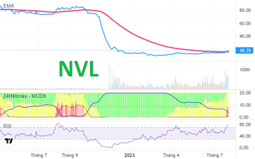 Cổ phiếu NVL tăng 21% trong tuần dòng tiền tạo lập tái xuất, nhóm T+ có nên mua đuổi?