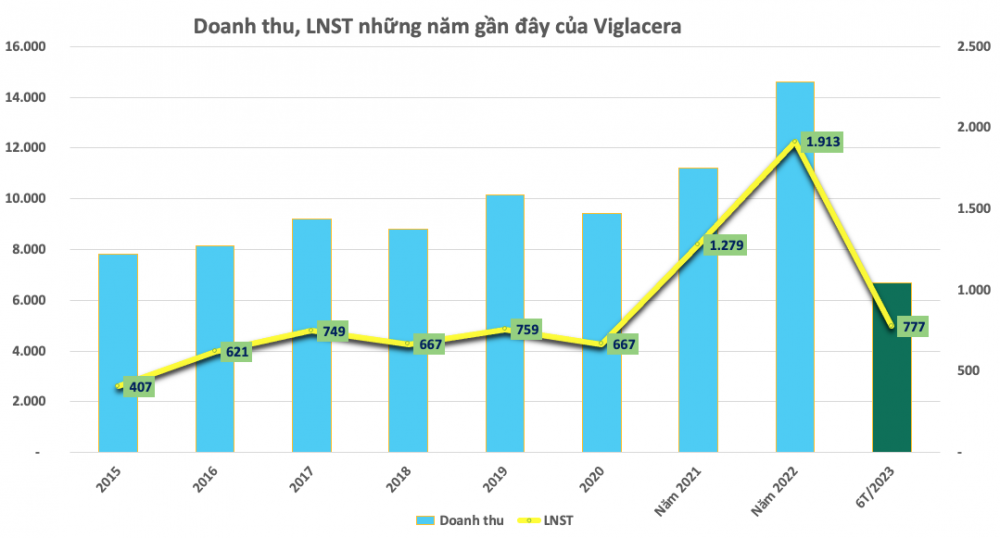 Doanh nghiệp họ Gelex thắng lớn sau nửa năm, cổ phiếu GEX - VIX tăng bằng lần