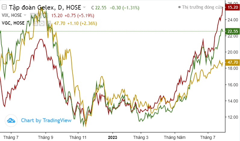 Cổ phiếu họ GEX - VIX