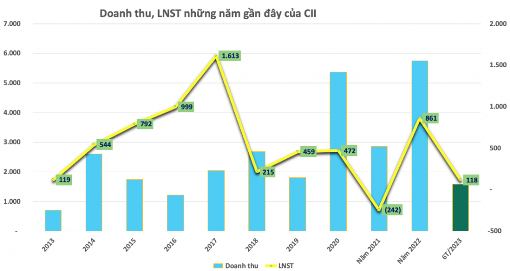 Âm thầm thu mua, CII đã sở hữu hơn 17 triệu cổ phiếu HUT (Tasco)