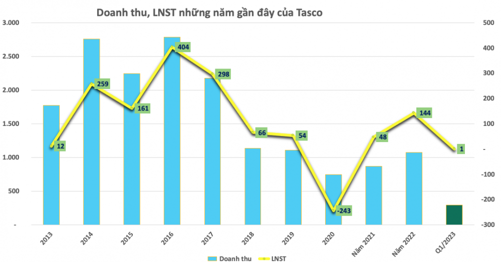 Âm thầm thu mua, CII đã sở hữu hơn 17 triệu cổ phiếu HUT (Tasco)