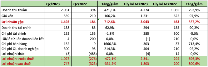 Kinh Bắc City (KBC) báo lãi 1.800 tỷ đồng nửa đầu năm, gấp 9 lần cùng kỳ