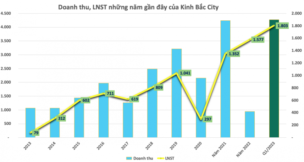 Kinh Bắc City (KBC):