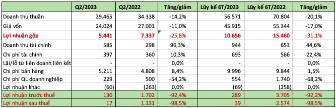 Thế giới di động (MWG) lãi quý 2 giảm sâu 98% còn 18 tỷ, sống nhờ khoản tiền gửi 24.400 tỷ đồng