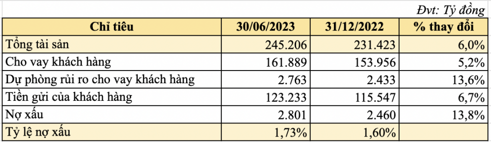 Tân binh VN30 - SeABank kinh doanh thế nào trong nửa đầu năm 2023?