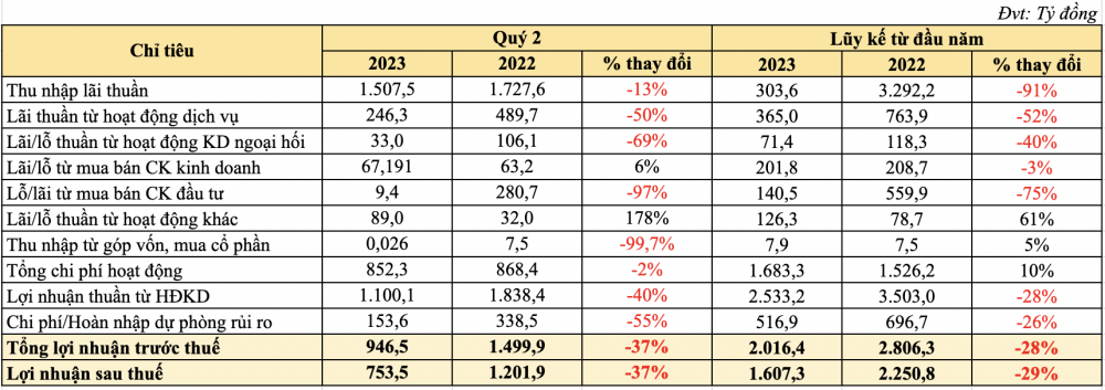 Tân binh VN30 - SeABank kinh doanh thế nào trong nửa đầu năm 2023?