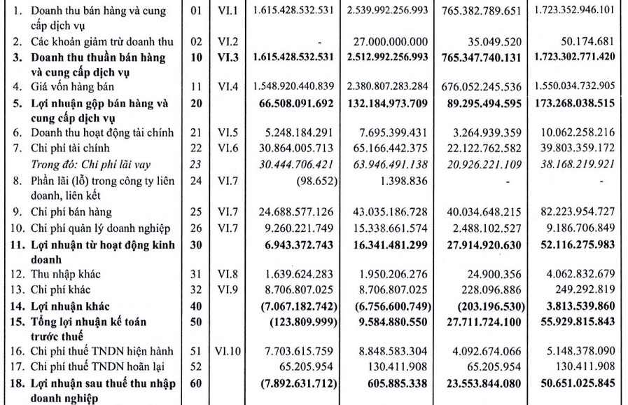 undefined Gạo Trung An (TAR) lỗ gần 8 tỷ đồng trong quý 2/2023