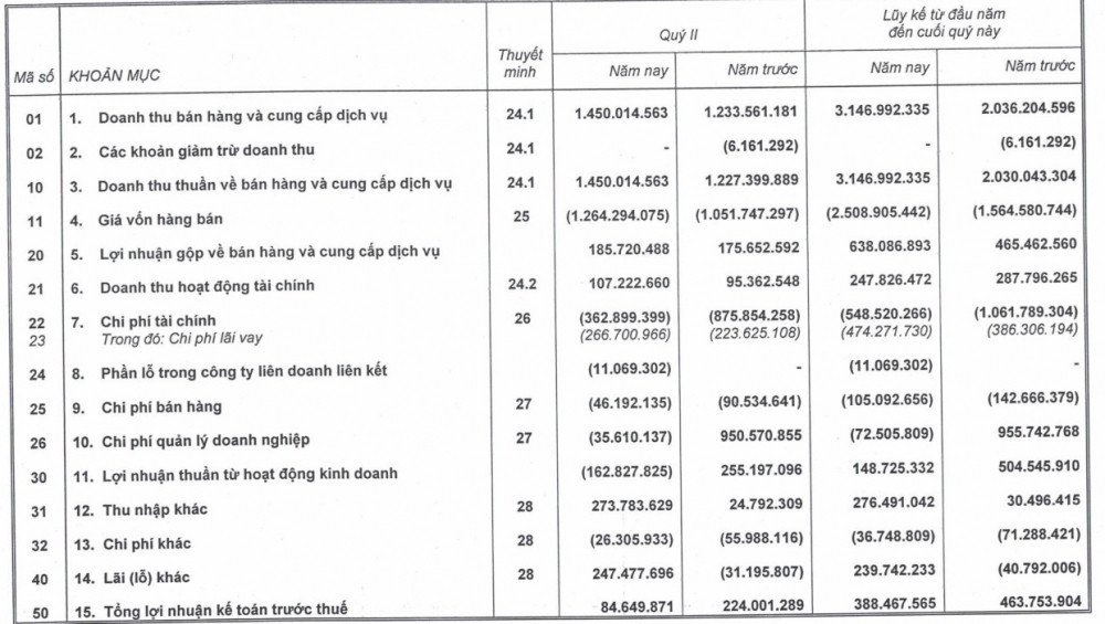 undefined Hoàng Anh Gia Lai (HAG): Lợi nhuận về đáy 6 quý, lỗ thuần hơn trăm tỷ