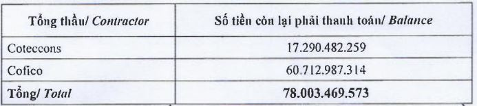 Sau Ricons, Eurowindow tố Coteccons “chây ỳ” thanh toán công nợ