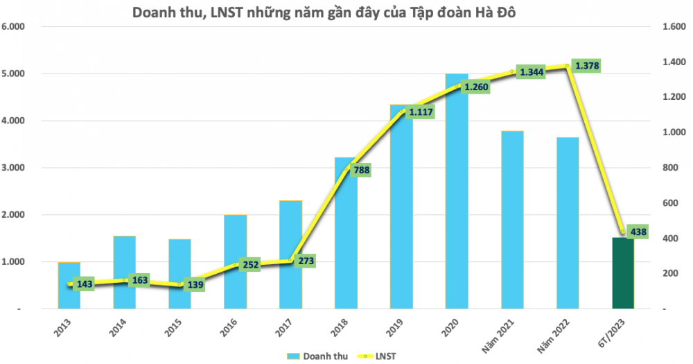 Tập đoàn Hà Đô (HDG) báo lãi quý 2 giảm 81%, hoàn thành 54% kế hoạch năm